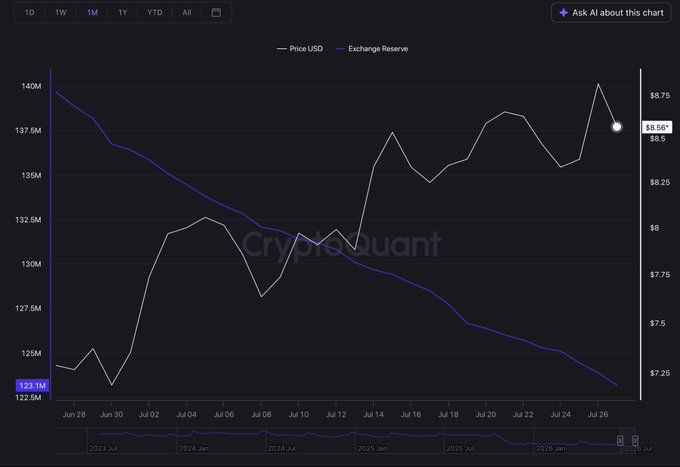 A CryptoQuant chart displays the 1M Price USD and Exchange Reserve of a cryptocurrency, with the price at $8.56 and exchange reserve at 123.1M.