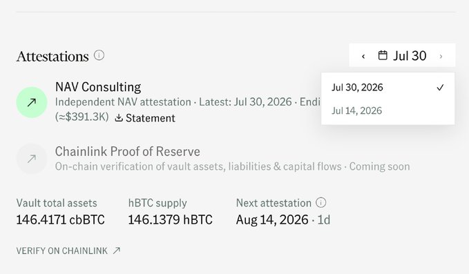 A cryptocurrency attestation dashboard shows a NAV Consulting independent attestation dated Jul 30, 2026, with vault total assets of 146.4171 cbBTC and 146.1379 hBTC supply.