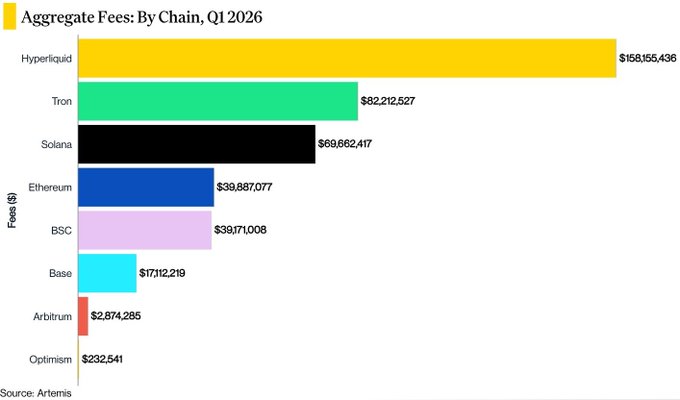 The image presents a graph illustrating the fees generated by different cryptocurrencies over a period of time. The graph shows various cryptocurrency symbols along with their corresponding fees for each bar, labeled as " Fees By Chain". There are at least eight distinct bars representing different cryptocurrencies such as Bitcoin, Ethereum, and others. The colors on the bars add vibrancy to the chart, making it easier to distinguish between them. The background color of the image is a light brown hue, providing a neutral backdrop for the graph.