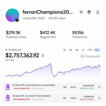 A Polymarket profile page for "ferrariChampions20..." displays trading statistics including $219.3K Positions Value, $412.4K Biggest Win, and a Profit/Loss chart showing $2,757,362.92 All-Time profit.