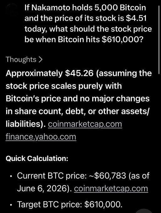 The image shows a screen of a cell phone with various text displayed, including an article about Bitcoin prices and the text saying "If Nakamoto holds 5,000 Bitcoins and the price of its stock is $4,51 today, what should the stock price be when Bitcoin hits $6,000?". The post appears to be discussing whether Bitcoin's current price should be used as a target or reference for determining Nakamoto's next move.