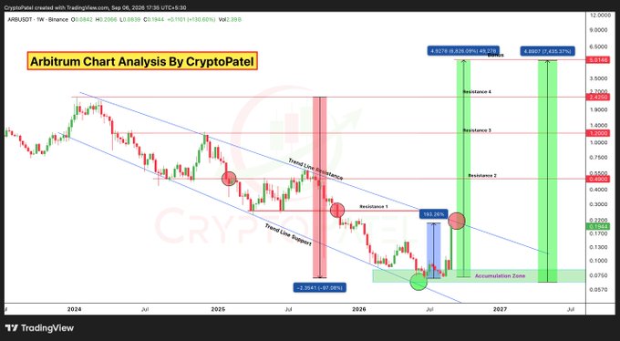 An Arbitrum (ARB/USDT) TradingView chart by CryptoPatel showing a bearish trend line followed by a projected massive breakout with targets of 49.49% and 435.37% gains.