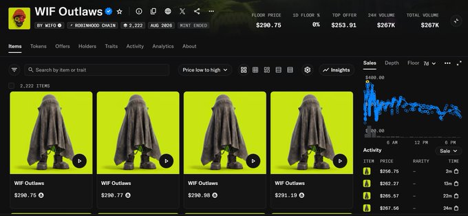A Magic Eden NFT marketplace listing for 'WIF Outlaws' collection featuring 2,222 items, with a floor price of $290.75, 24H volume of $267K, and total volume of $267K.