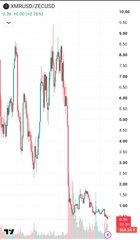 A financial price chart for MARUSD with a sharp downward trend and a red 'Sell' indicator.