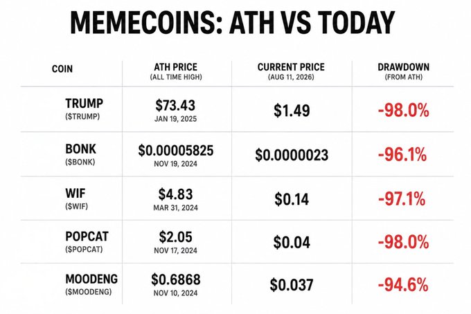 A table titled 'MEMECOINS: ATH VS TODAY' comparing all-time high prices to current prices (as of Aug 11, 2026) and showing drawdown percentages: TRUMP ($73.43 ATH on Jan 19, 2025 to $1.49, -98.0%), BONK ($0.00005825 to $0.0000023, -96.1%), WIF ($4.83 to $0.14, -97.1%), POPCAT ($2.05 to $0.04, -98.0%), and MOODENG ($0.6868 to $0.037, -94.6%).