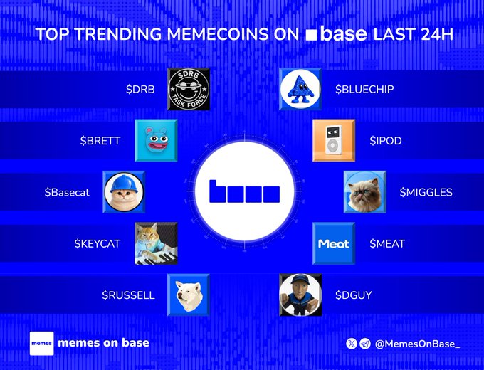 A blue infographic titled 'TOP TRENDING MEMECOINS ON base LAST 24H' showcasing token tickers ($DRB, $BLUECHIP, $BRETT, $IPOD, $Basecat, $MIGGLES, $KEYCAT, $MEAT, $RUSSELL, $DGUY) around a central Base logo, credited to @MemesOnBase.