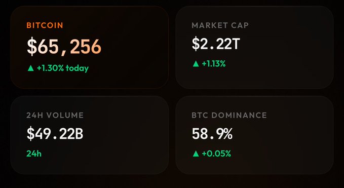 A cryptocurrency dashboard displays Bitcoin at $65,256 (+1.30% today), with a market cap of $2.22T (+1.13%), 24-hour volume of $49.22B, and BTC dominance at 58.9% (+0.05%).