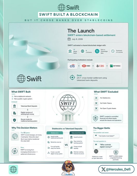 An infographic titled "SWIFT Built a Blockchain" details SWIFT's July 9 launch of a blockchain-based shared ledger connecting 17 banks across 6 continents (including Citi, HSBC, UBS, and BNP Paribas), highlighting that the network deliberately excluded stablecoins, public tokens, and open crypto assets in favor of tokenized bank deposits, while a sidebar compares stablecoins versus tokenized deposits to underscore "The Bigger Battle" over digital money control.