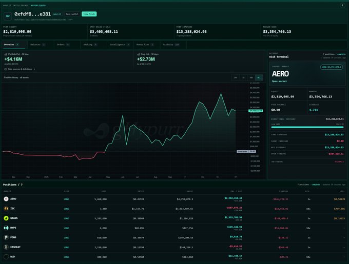 A detailed cryptocurrency wallet intelligence dashboard for address "0xfdf8...e381", displaying a portfolio value of $2,819,995.99 and holdings including tokens like ZRO, GRASS, HYPE, PENDLE, CAKE, and AERO.