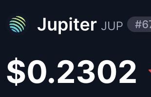 The image shows a cryptocurrency price card for Jupiter ($JUP), displaying a current price of $0.2302. This relates to the post noting that $JUP has broken the $0.23 price level again, suggesting it may be time for the project's team to release an announcement after a period of silence.