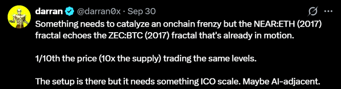 A tweet by 'darran' (@darran0x) from Sep 30 discussing crypto market analysis, mentioning 'NEAR:ETH (2017)', 'ZEC:BTC (2017)', and noting '1/10th the price (10x the supply) trading the same levels.'
