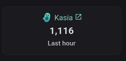 A dark-themed dashboard widget for Kasia displaying a count of 1,116 for 'Last hour' with the platform's teal logo.