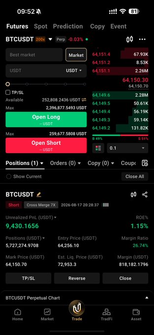 The image shows a Binance Futures trading screen for BTCUSDT Perpetual with a Short position open, displaying an entry price of 64,256.10, an unrealized PnL of +9,430.1656 USDT, and a 1.15% ROE. The post explains that the trader accidentally went too small initially and had to add more, resulting in a position size of about 5,727 USDT rather than the intended 30k+ USDT, though they remain positive on the trade.