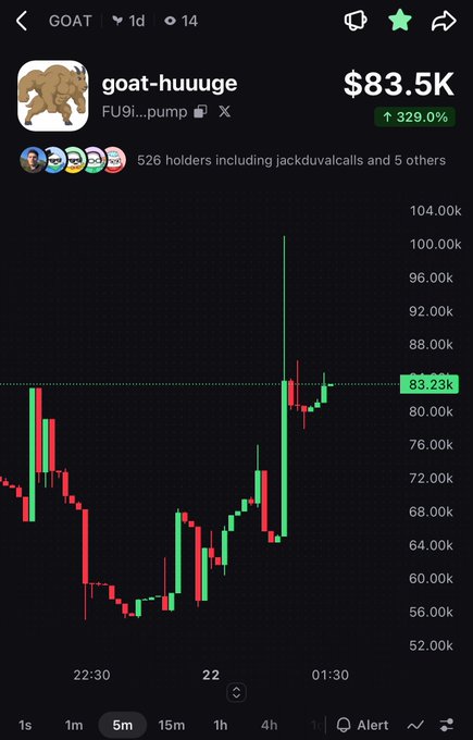 A screenshot of a cryptocurrency price chart for the token "goat-huuuge" (ticker: FU9i...pump) on the GOAT platform, showing a current price of $83.5K with a notable 329.0% increase and 526 holders. The 5-minute candlestick chart displays volatile price action ranging from around $52K to a spike near $100K over the observed timeframe from 22:30 to 01:30, illustrating the meme coin's dramatic price movement referenced in the post.