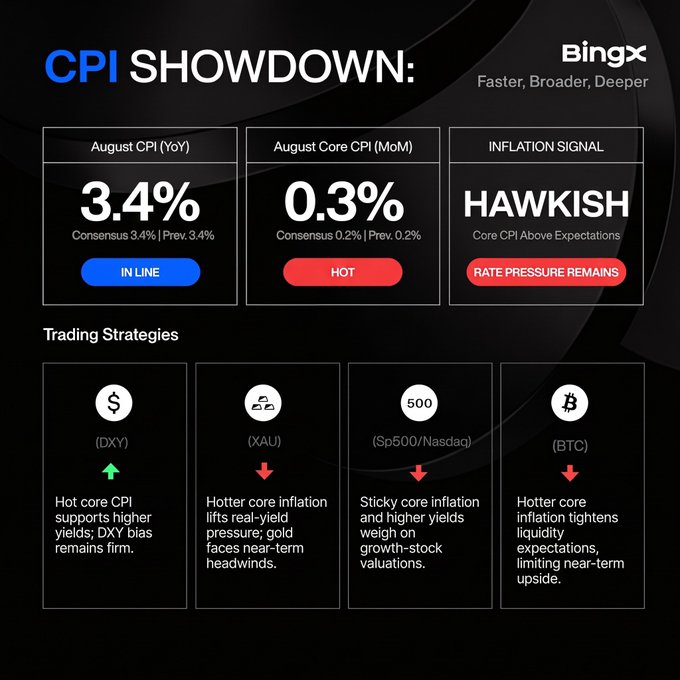 An infographic from BingX titled 'CPI SHOWDOWN' presents August economic data, showing August CPI (YoY) at 3.4% as 'IN LINE', August Core CPI (MoM) at 0.3% as 'HOT', and a 'HAWKISH' inflation signal, along with trading strategies for DXY, XAU, S&P500/Nasdaq, and BTC.