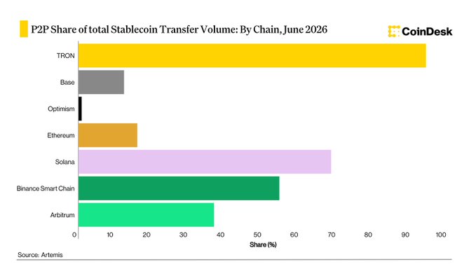 A CoinDesk bar chart showing 'P2P Share of total Stablecoin Transfer Volume: By Chain, June 2026', with TRON leading at nearly 100%, followed by Solana, Binance Smart Chain, Arbitrum, Ethereum, and Base. Source: Artemis.