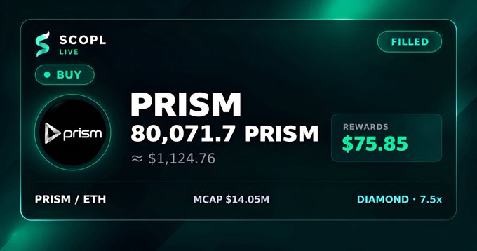 A SCOPL Live order confirmation showing a filled BUY of 80,071.7 PRISM (~$1,124.76) against PRISM/ETH, which generated $75.85 in rewards with a 7.5x Diamond tier multiplier, illustrating the post's claim that the user earned 6.74% of the order size in LP rewards on a single limit trade.