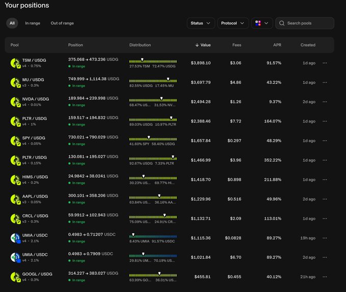 A screenshot of a cryptocurrency liquidity pool interface showing positions for tokens like TSM/USDG, MU/USDG, NVDA/USDG, PLTR/USDG, SPY/USDG, AAPL/USDG, CRCL/USDG, UMA/USDC, and GOOGL/USDG with their APR rates ranging from 9.27% to 352.22%.
