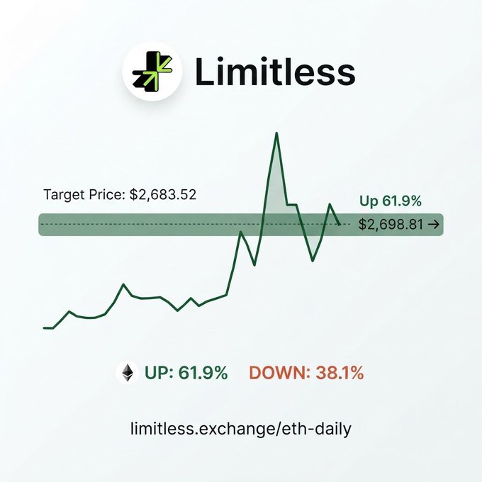 A cryptocurrency prediction chart from "Limitless" showing ETH at $2,698.81 with a target price of $2,683.52 and a 61.9% UP vs 38.1% DOWN probability.