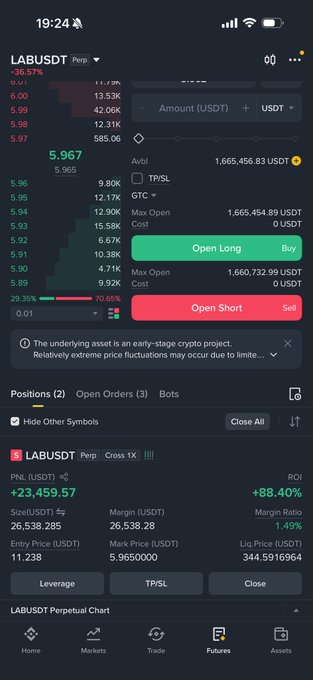 A mobile trading screen shows a long position on the LABUSDT perpetual futures pair with a profit of +23,459.57 USDT and +88.40% ROI, alongside a current price of 5.967 and available balance of 1,665,456.83 USDT. The position reflects the post's mention of "$LAB" as the underlying asset being traded.