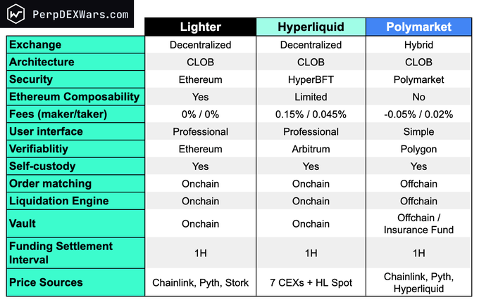 This comparison table from PerpDEXWars.com analyzes "Lighter," "Hyperliquid," and "Polymarket" across various features, illustrating why Polymarket is considered a "Tier-C" exchange according to the post.