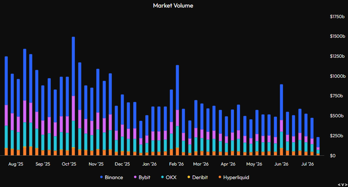 A stacked bar chart titled "Market Volume" displays daily trading volume from August 2025 through July 2026 across five exchanges—Binance, Bybit, OKX, Deribit, and Hyperliquid—showing total volume peaking near $1.5–1.75 billion in October 2025 before declining to roughly $250–500 billion by mid-2026, visually confirming the post's observation of contracting market activity during the bear market.