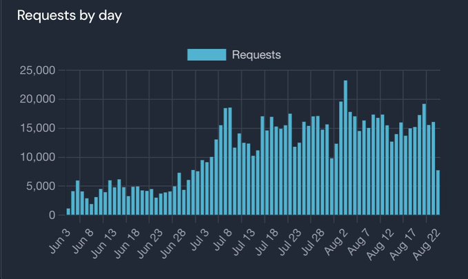 A bar chart titled 'Requests by day' displaying daily request volumes from Jun 3 to Aug 22, with values ranging from approximately 1,000 to over 23,000, peaking in early August.