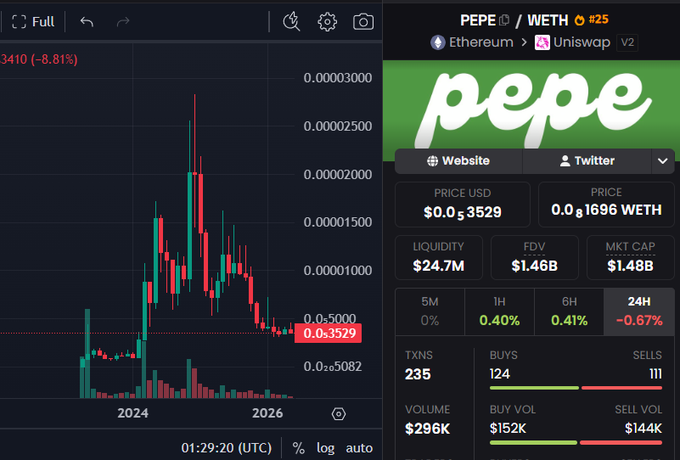 The image shows a stock chart with various stock symbols displayed at different points, including PEPE (wealth) and ETH (etherum), along with bitcoin's price and volume information. The cryptocurrency price has dropped over time, but Bitcoin remains valuable. The Bitcoin symbol is prominently featured in the bottom right corner of the image. A caption on this image provides context to the stock chart: "The legendary PEPE token, from a fun symbol to the only 10B cap meme of this season. Currently, the price has dropped 10 times, from a 11B cap down to 0.4B. At 10B, many people were shouting for 70B, but you need to have your own profit-taking point—don'get swept up by the".