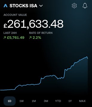 A Stocks ISA account dashboard showing an account value of £261,633.48, a £5,761.49 gain in the last 24 hours, and a 2.2% rate of return, accompanied by an upward-trending line graph.