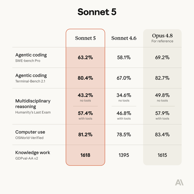 A comparison chart titled "Sonnet 5" showing benchmark performance across Sonnet 5, Sonnet 4.6, and Opus 4.8 (for reference), with Sonnet 5 achieving 63.2% on SWE-bench Pro, 80.4% on Terminal-Bench 2.1, 43.2%/57.4% on Humanity's Last Exam, 81.2% on OSWorld-Verified, and 1618 on GDPVal-AA v2 — figures that undercut the "5x the price" claim since Sonnet 5 is Anthropic's mid-tier model priced well below Opus 4.8 ($15/$75 per million tokens vs. $15/$75 for Opus 4.8 at the time of release), making the comparison to GLM 5.2 a value critique rather than a pricing one.