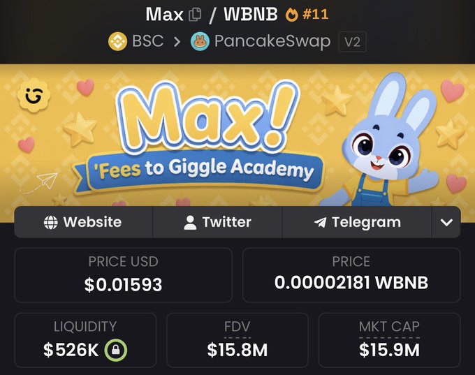 A cryptocurrency tracking page displays $MAX token (#11) on PancakeSwap V2 with a price of $0.01593 (0.00002181 WBNB), liquidity of $526K, and a market cap of $15.9M. The "Fees to Giggle Academy" themed banner featuring a cartoon bunny accompanies the post celebrating MAX's new all-time high market cap of $17.5M, representing roughly a 6x increase from 2.9M.