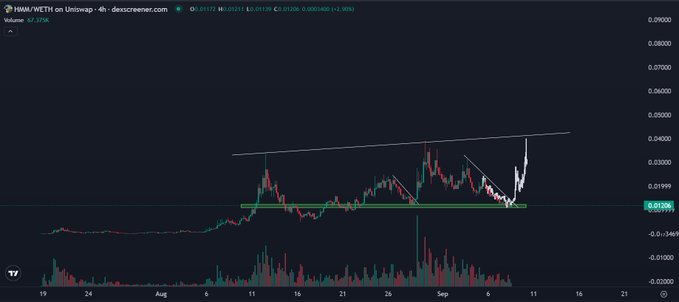 A TradingView candlestick chart shows the HMM/WETH pair on Uniswap V4, displaying price action with technical analysis lines and volume indicators.