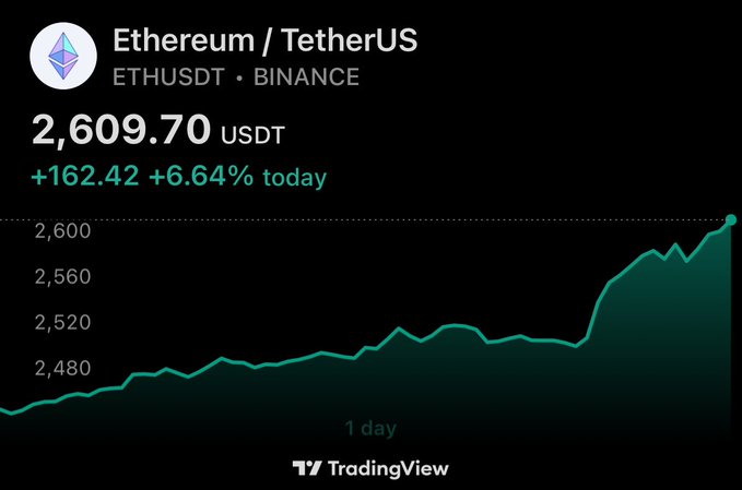 A TradingView chart of Ethereum/TetherUS (ETHUSDT) on Binance showing ETH at $2,609.70, up $162.42 (+6.64%) for the day, with an upward trending green line.