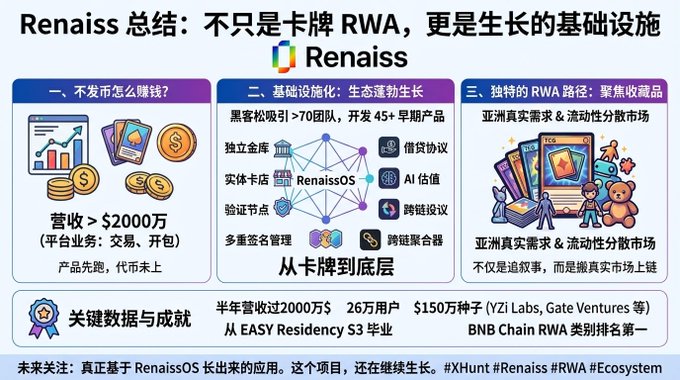 A Chinese-language infographic summarizing Renaiss (@renaissxyz) with the headline "Renaiss 总结：不只是卡牌 RWA，更是生长的基础设施" (Renaiss Summary: Not just card RWA, but growing infrastructure), highlighting $20M revenue, 260K users, 1.5M seeds, top BNB Chain RWA ranking, and a focus on collectibles as a RWA path. The image serves as the visual wrap-up of the XHunt event series on Renaiss.
