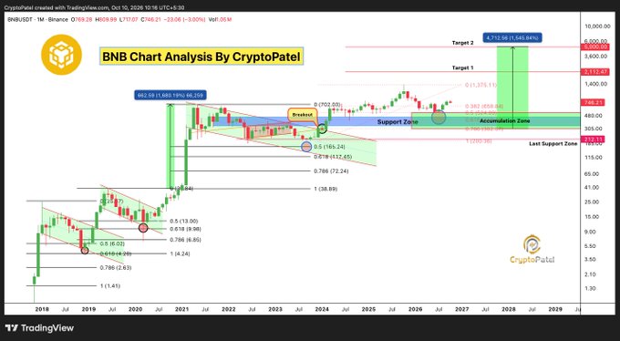 A TradingView chart titled "BNB Chart Analysis By CryptoPatel" displays BNB/USDT on a monthly timeframe (June 10, 2026), showing price targets of $2,112.50 (Target 1) and $4,712.50 (Target 2), with support zones marked at $200-$305 and an accumulation zone at $350-$525, illustrating the macro bull run setup described in the post.