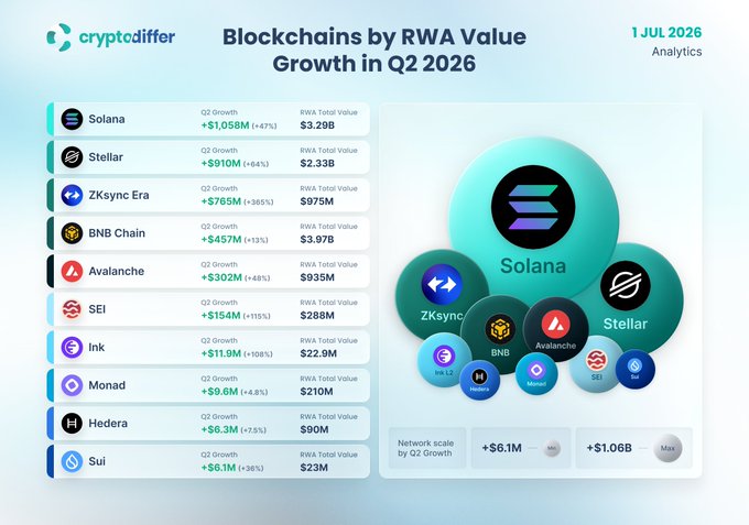 A 'cryptodiffer' analytics infographic titled 'Blockchains by RWA Value Growth in Q2 2026,' ranking Solana ($3.29B, +47%), Stellar ($2.33B), ZKsync Era ($975M, +365%), BNB Chain, Avalanche, SEI, Ink, Monad, Hedera, and Sui.