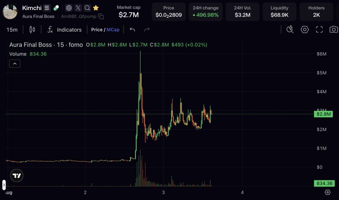 A cryptocurrency trading chart for 'Kimchi' token (Aura Final Boss) showing a market cap of $2.7M, a 24-hour change of +496.98%, and a price spike to approximately $2.8M on the Y-axis.