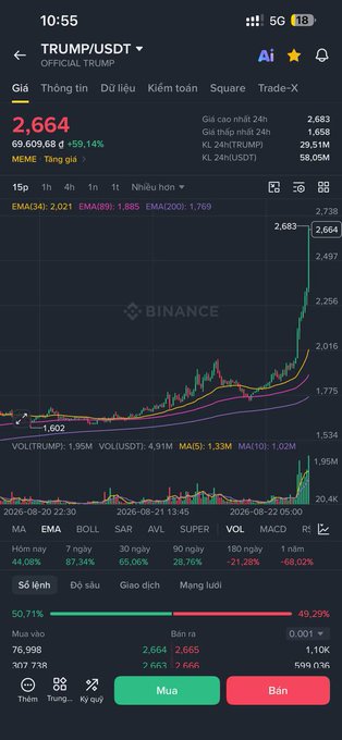 A screenshot of a Binance trading app showing the TRUMP/USDT cryptocurrency pair at 2.664, with a +59.14% gain and a candlestick chart displaying price movement.