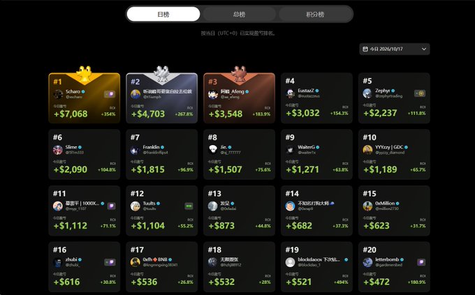 The image shows the gmgn trading competition leaderboard dated 10/17/2024, ranking the top 20 traders (杰瑞日) by "明智盈亏" (day's profit/loss) on pump.fun, with the top performer "Schizo" leading at +$7,068. Ah Feng (阿風), referenced in the post as #3, shows earnings of +$3,548 (+183.3%), illustrating the modest profit from trading low-market-cap memecoins that the post describes as "bottom-of-the-barrel picks."