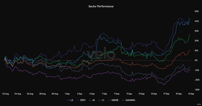 The chart titled "Sector Performance" tracks six cryptocurrency sectors—L2, DEFI, AI, L1, MEME, and GAMING—from August 22 to September 21, with the y-axis ranging from -30% to 50%. L2 leads with approximately 40% gains, followed by DEFI near 25%, while MEME and GAMING remain negative around -10% to -15%, visually confirming the post's claim that L2 and DEFI have outperformed while MEME and GAMING have lagged.