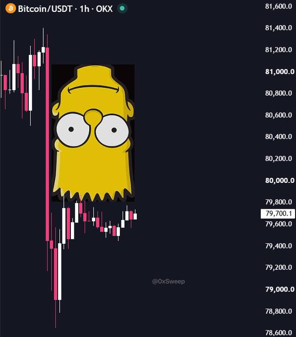 The image is a meme featuring a Bitcoin/USDT 1-hour candlestick chart from OKX, with a yellow Homer Simpson head edited over the middle section, obscuring several candles as Bitcoin's price appears to plummet from around $81,400 down toward $79,000 (currently showing $79,700.1), visually representing the dramatic crash—aligning with the caption "Imagine this" to convey the shock and disbelief of watching such a steep crypto market drop unfold.