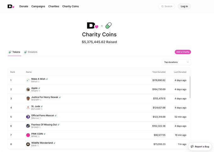A screenshot of a "Charity Coins" page on the Dopamine donation platform displays $5,375,445.62 raised in total, with a leaderboard showing top contributors including $Wish, $Apple, $SHINY, $STJUDE, $pfemex, $FOMO, $PINK, and $WWI. The image visually supports the post by showcasing the substantial $5M+ milestone mentioned, highlighting the platform's success in driving charitable donations through cryptocurrency tokens.