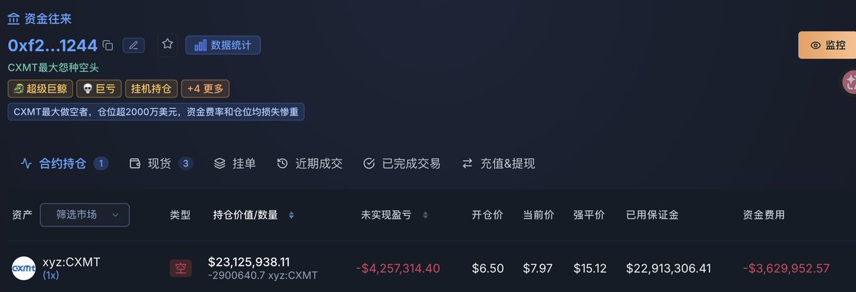 A cryptocurrency trading dashboard in Chinese displays a massive short position on CXMT (token 0xf2...1244) with a position value of $23,125,938.11, showing an unrealized loss of -$4,257,314.40 and funding fees of -$3,629,952.57.