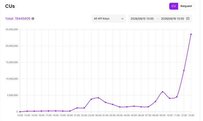 A chart titled "CUs" displays a total of 784,456,055 compute units consumed across all API keys from 2026/08/15 13:00 to 2026/08/16 13:00, with usage spiking dramatically from ~4 million to over 23 million units by 13:00—visually confirming the sudden surge in RPC node activity that overwhelmed the server.