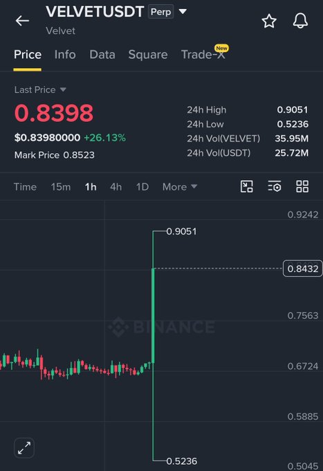 The image shows a Binance perpetual futures chart for VELVET/USDT with a current price of $0.8398 (+26.13%), illustrating a dramatic vertical green wick that spiked to a 24h high of $0.9051 before crashing to a low of $0.5236. The caption serves as visual evidence of a "scam wick"—a sudden price spike used to liquidate leveraged positions—reinforcing the post's advice to use tight stop-losses and stick to scalping strategies.
