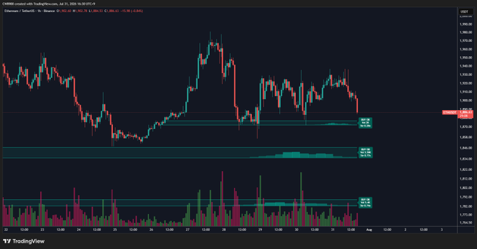 A TradingView candlestick chart of Ethereum (ETH/USD) from Coinbase, showing a price of $3,502.40 with a -1.56% change and horizontal support/resistance levels marked with green and red zones.