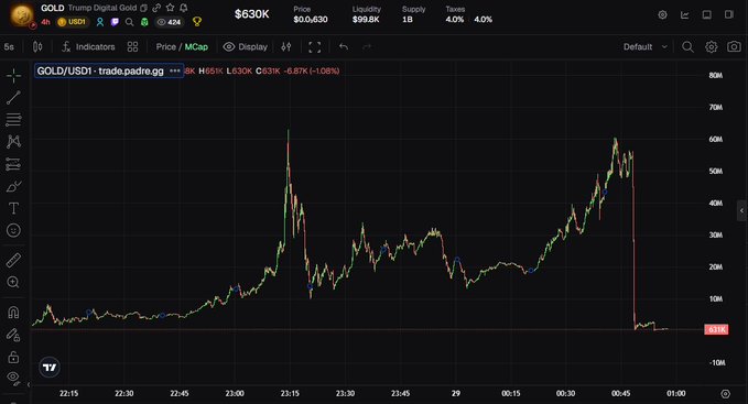A TradingView chart of the GOLD/USDT trading pair on TradePader shows gold rallying sharply from around $40K to nearly $60M before a sudden plunge to $11.6K, ironically illustrating a dramatic market crash rather than the "official bull run" claimed in the caption.