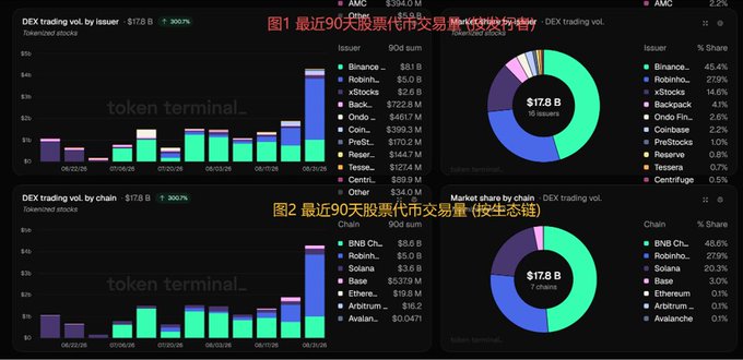 Token Terminal charts displaying DEX trading volume and market share over the last 90 days by issuer (Binance, Robinhood, xStocks, Backpack) and by chain (BNB, Robinhood, Solana, Base), with Chinese text indicating 'DEX trading volume' and 'issuance side'.