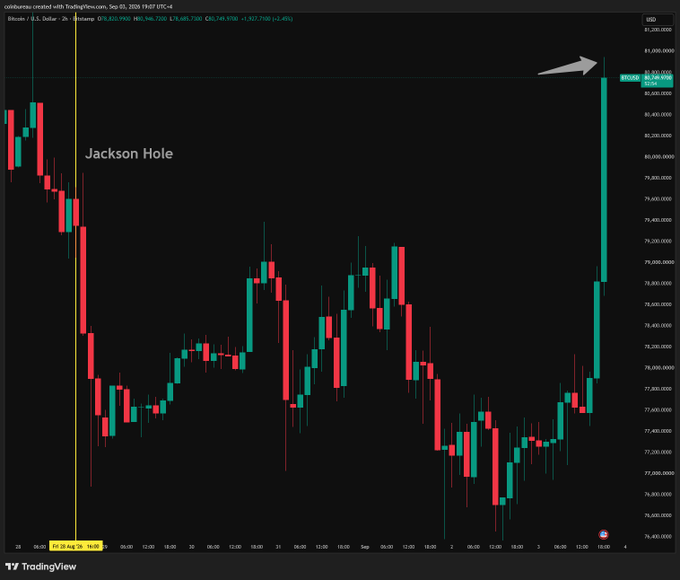 A TradingView Bitcoin/USD candlestick chart from Coinbase showing price movement with annotations "Jackson Hole" near August 23 and a white arrow pointing to a recent surge near $81,530 on September 4.