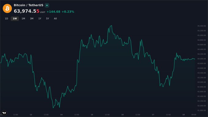 A 1-week Bitcoin/USDT price chart showing BTC trading at $63,974.55, up $144.68 (+0.23%), with visible volatility ranging roughly between $62,000 and $65,200.